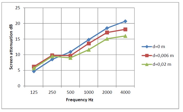 Attenuation of screens as a function of gab width