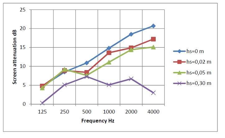 Attenuation of acoustic screen with different heights of gabs between screen an floor as a function of frequency