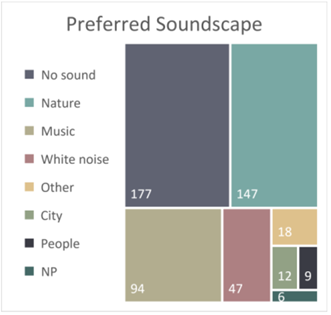 Preferred soundscape by neurodivergent populations